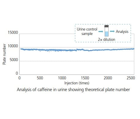 Stable column performance over a large number of samples