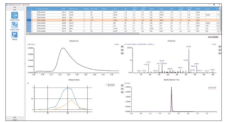 Quick and automatic optimization of MRM conditions