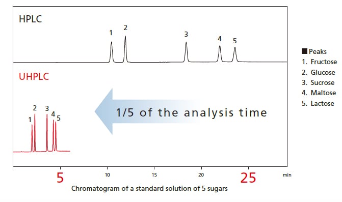 Chromatogram of a standard solution of 5 sugars