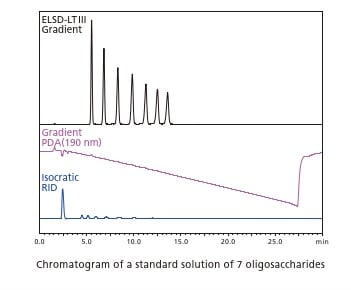 Chromatogram of a standard solution of 7 oligosaccharides