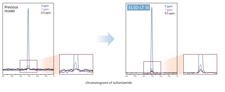 Chromatograms of sulfanilamide