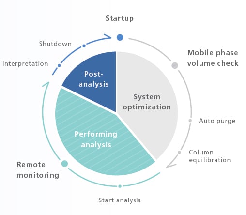 Automation and Remote Operation/Monitoring Encourage a New Style of Work