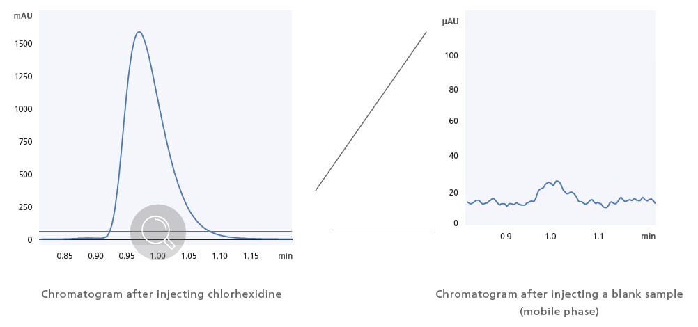 Ultra-Low Carryover Performance Enables High-Sensitivity Analysis