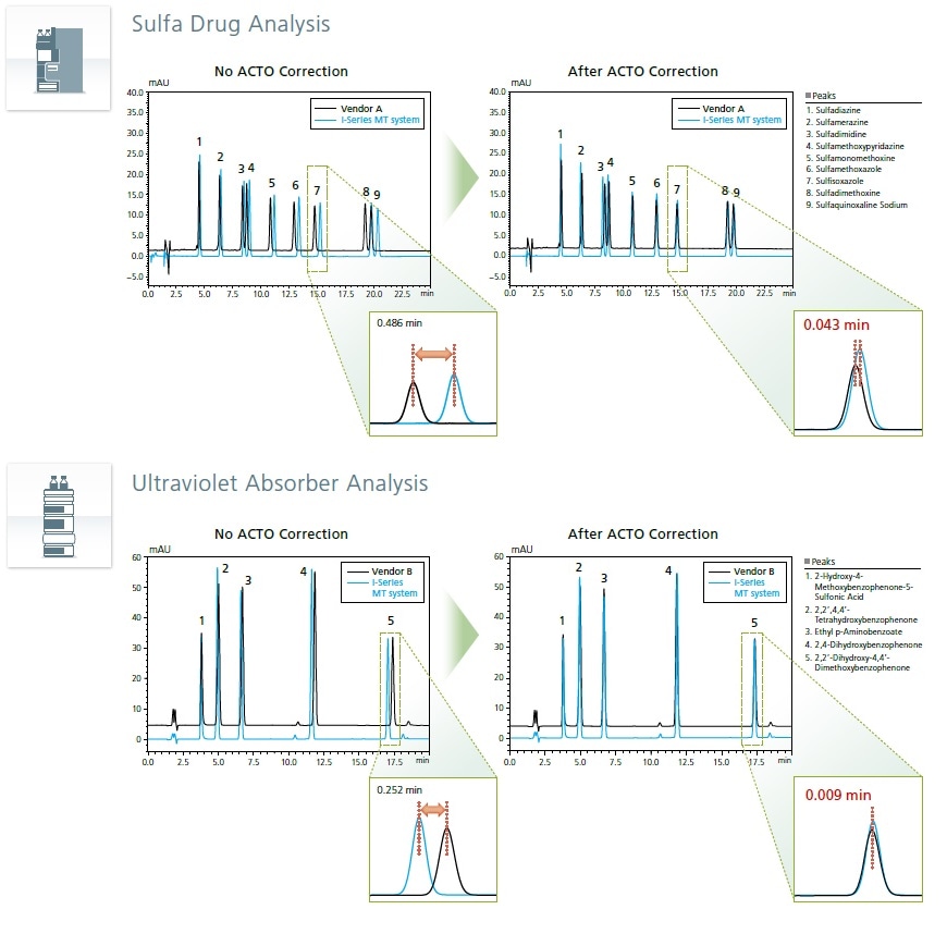 ACTO Function Achieves Higher Reproducibility