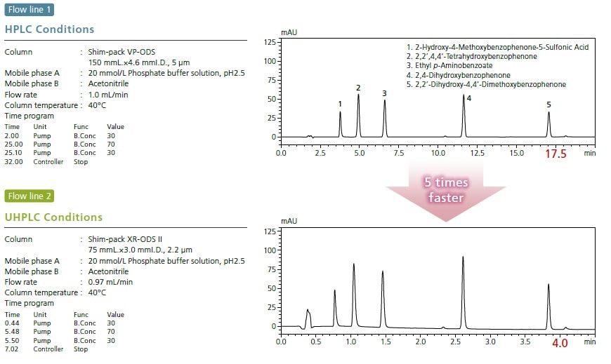 UHPLC and HPLC