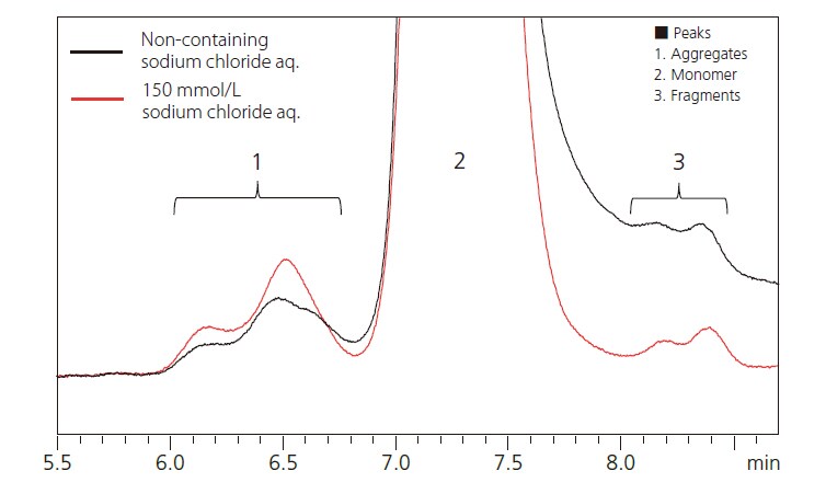 Example of Analyzing mAb Aggregates Using a Mobile Phase with a High Haloid Salt Concentration