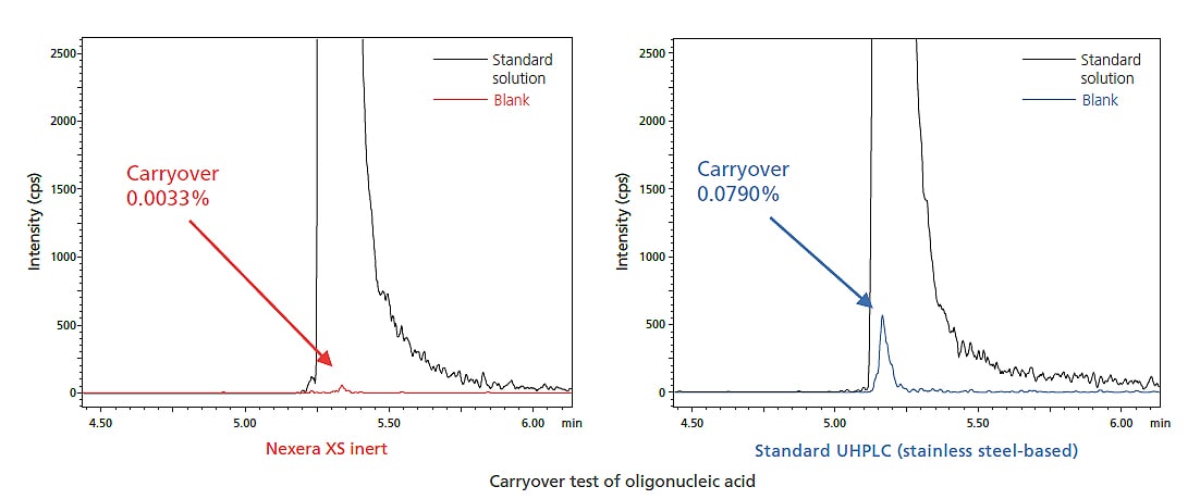 Carryover test of oligonucleic acid