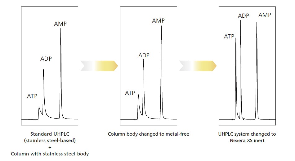 Improved Peak Shape and Separation