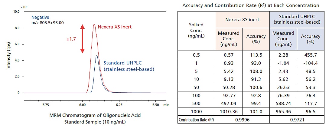 Improved Quantitative Analysis Performance