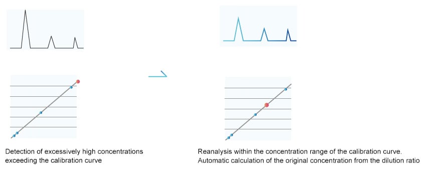 Auto-Dilution