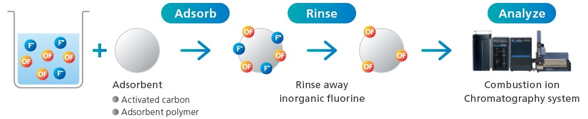 AOF Method