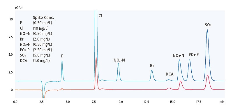 Drinking Water Analysis by EPA Method 300.1