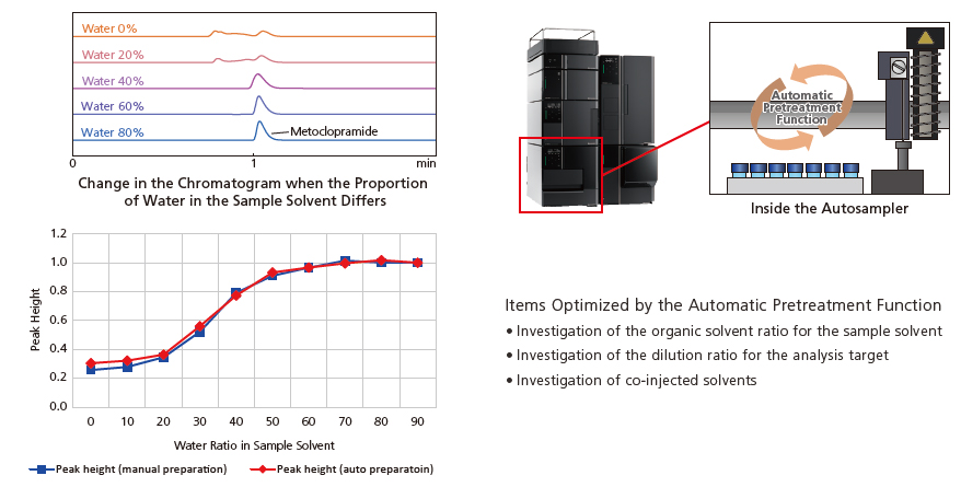 Support for Analysis Method Development from the Analysis Sample Adjustment Stage