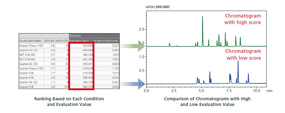 Comparison of Chromatograms with High and Low Evaluation Value