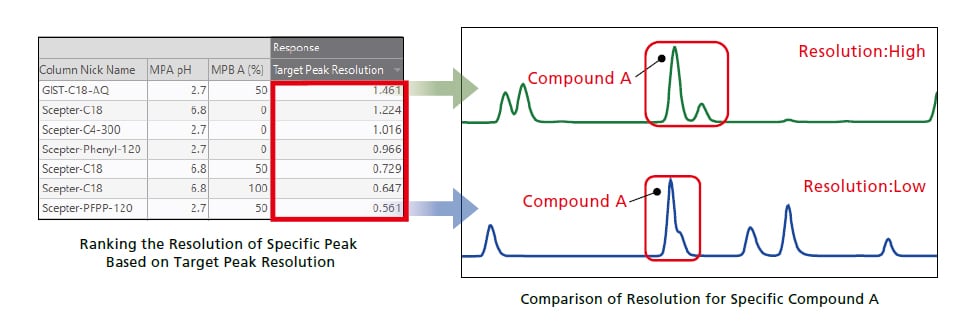 Comparison of Resolution for Specific Compound A
