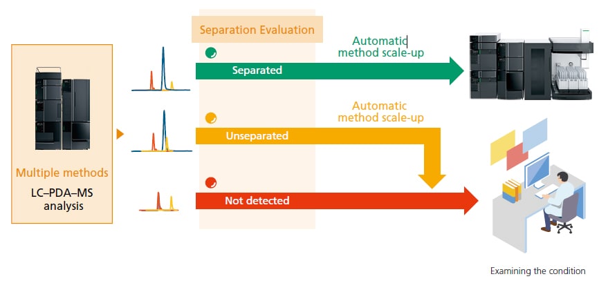 Automatic Scale-up from Analytical Scale to Preparative Scale