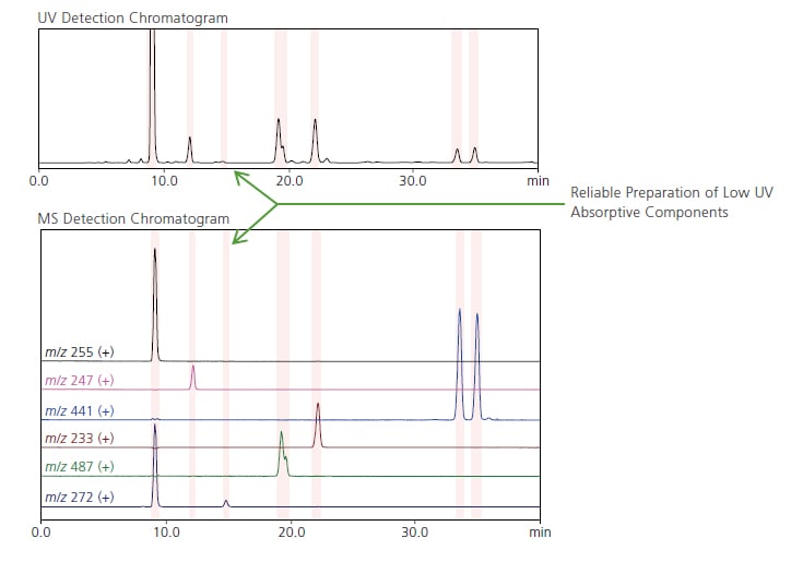 UV Detection Chromatogram, MS Detection Chromatogram