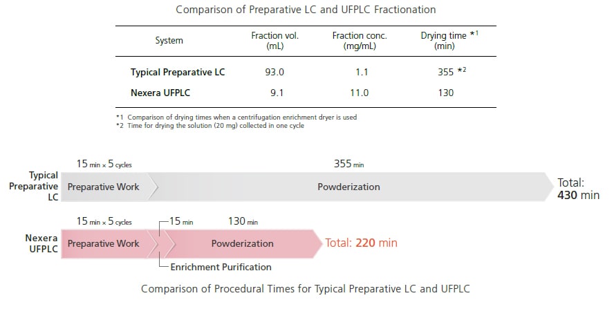 Comparison of Preparative LC and UFPLC Fractionation