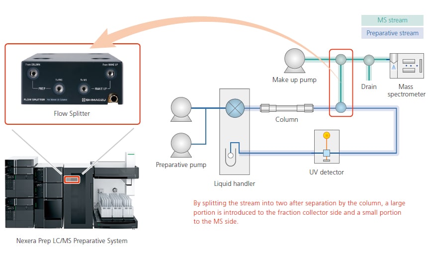 Flow Splitter for Fractionation Triggered by LC/MS Signals