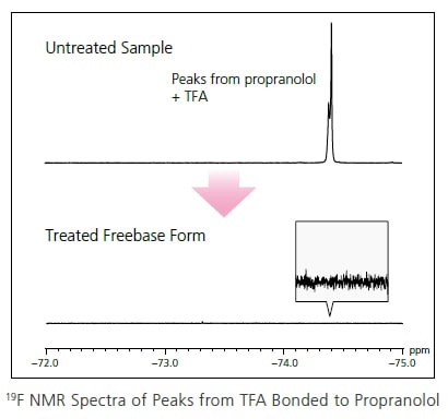 19F NMR Spectra of Peaks from TFA Bonded to Propranolol