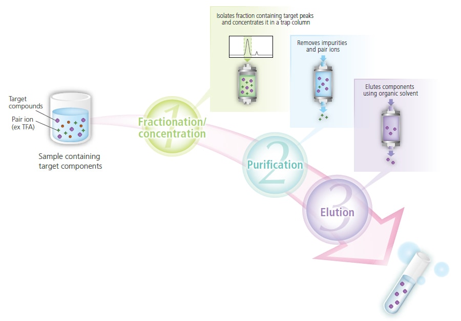 Recovery of target compounds in high-purity liquid