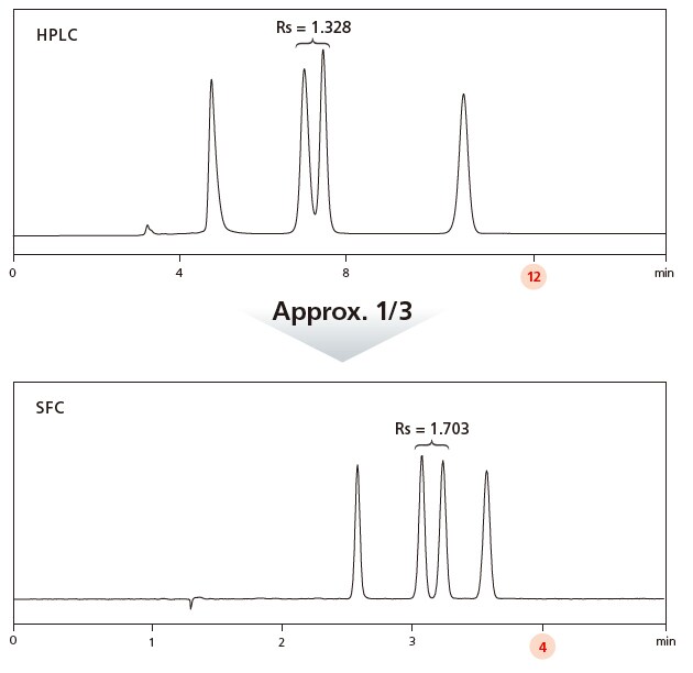 Comparison of retention time and separation acquired by Conventional LC and SFC (sample: -tocopherol, column: Shim-pack™ UC-X Sil)