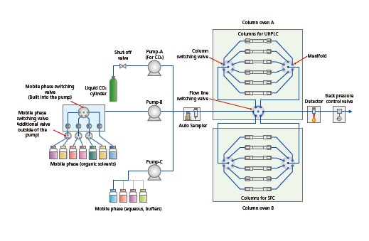 LabSolutions™ MD Provides Powerful Support for Developing SFC Analysis Methods