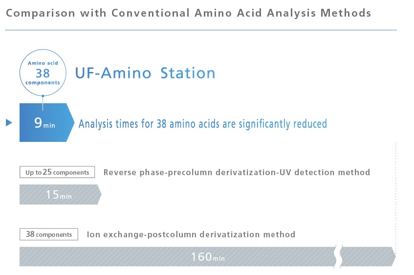 Comparison with Conventional Amino Acid Analysis Methods