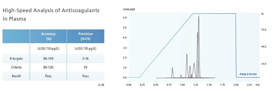 High-Speed Analysis of Anticoagulants in Plasma