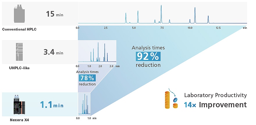 Dramatically Improves Productivity