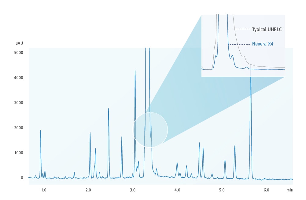 Chromatogram of Impurities in a Pharmaceutical Sample