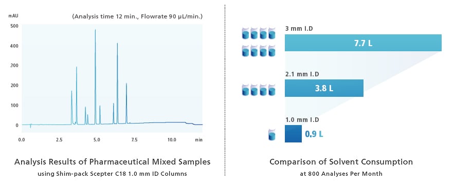Reducing Solvent Consumption with Narrow-Bore Columns