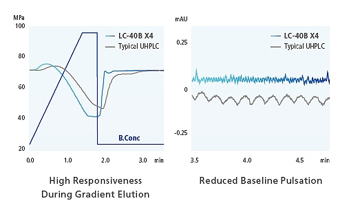 Solvent Delivery Unit Achieves High-Speed High-Precision Gradients