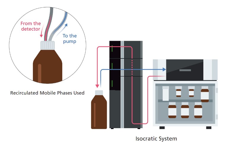 Recirculated Mobile Phases Used