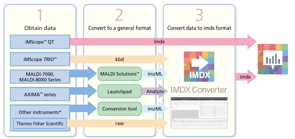 IMDX Converter