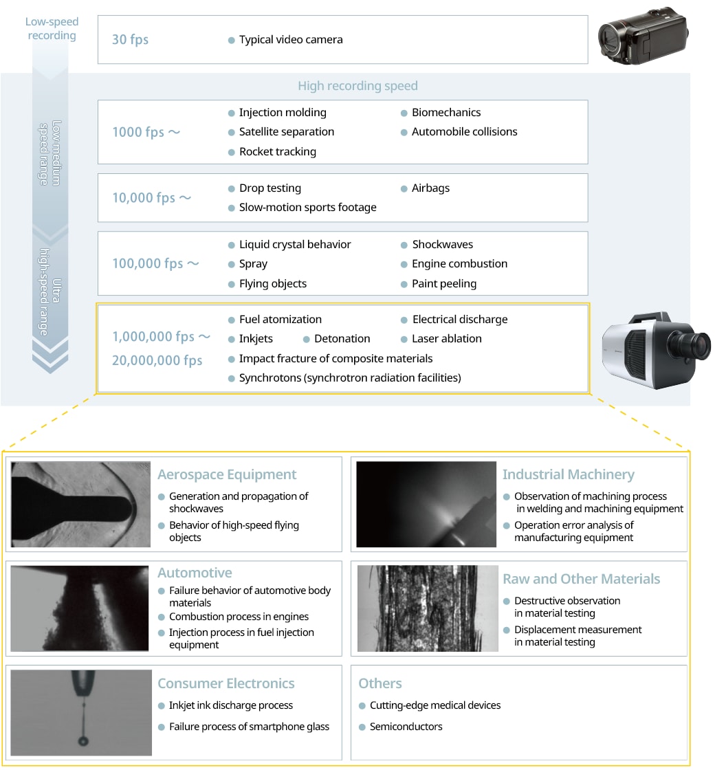 Recording Speed and Object