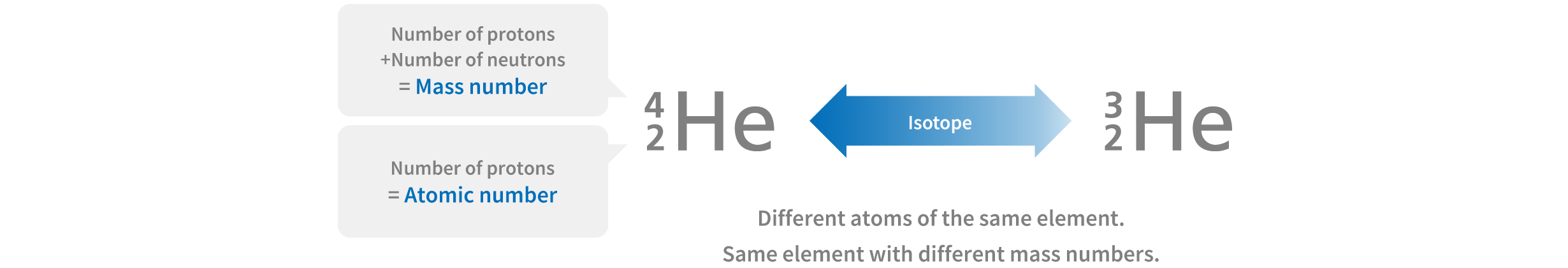 Elements and Isotopes
