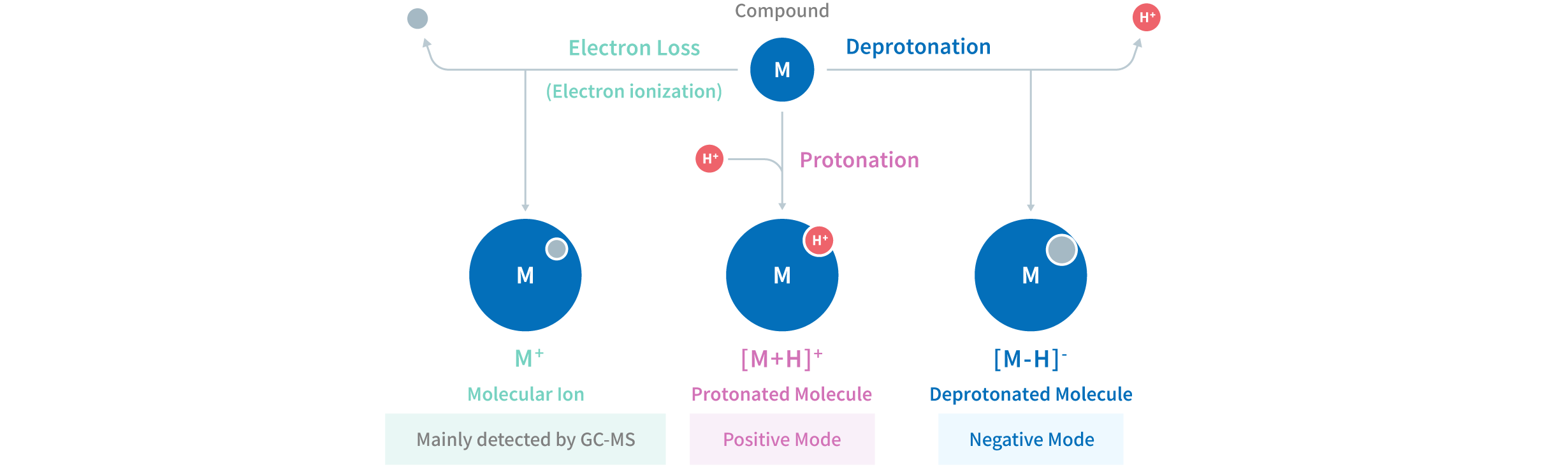 What is Ionization?
