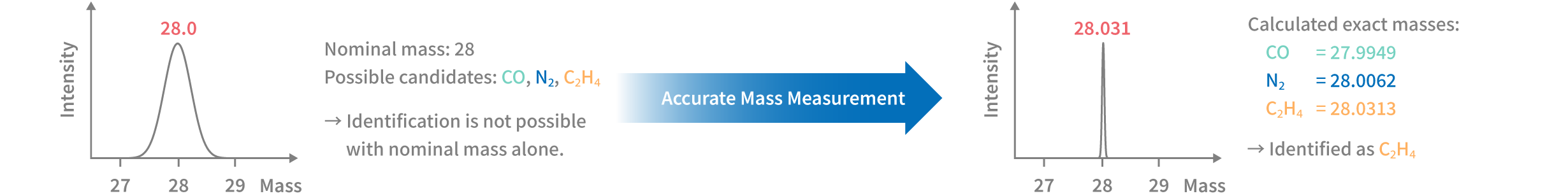 High-Resolution Mass Spectrometer