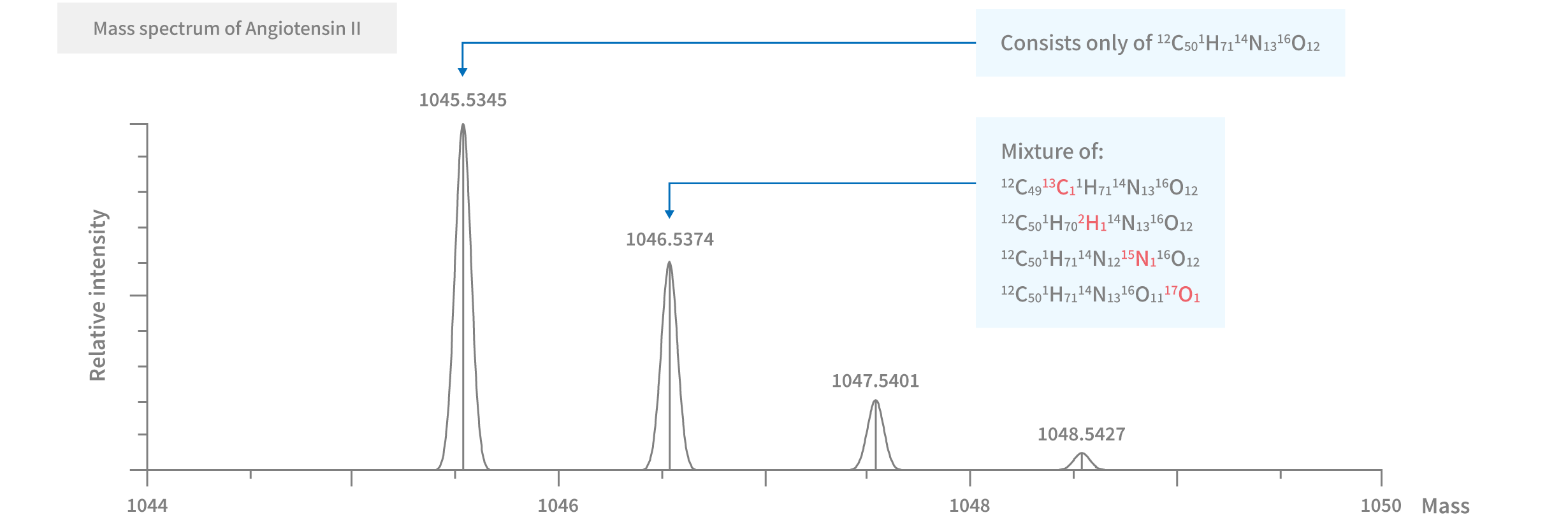 Isotopic Composition