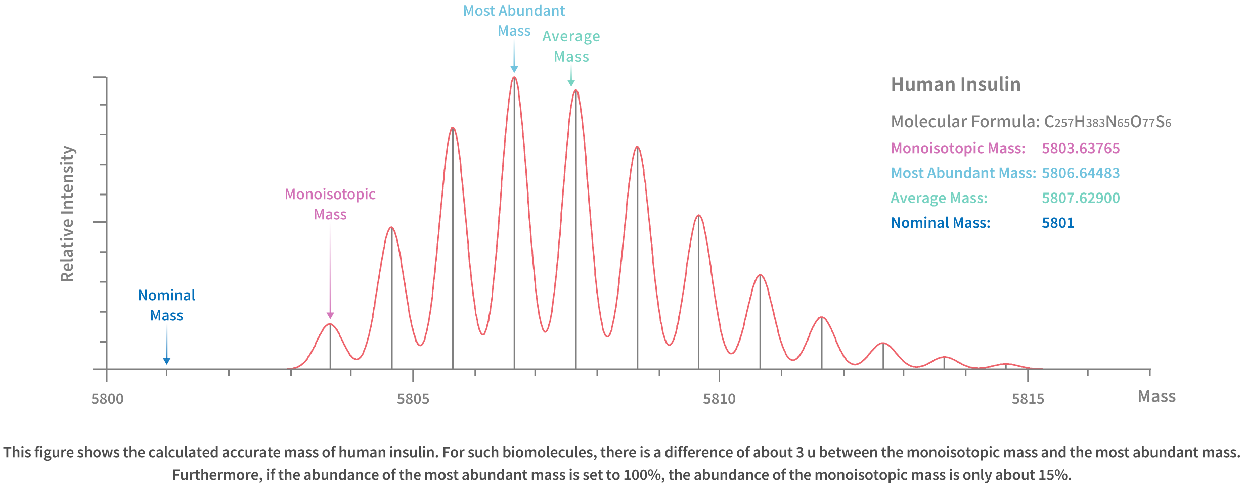 Monoisotopic Mass and Most Abundant Mass