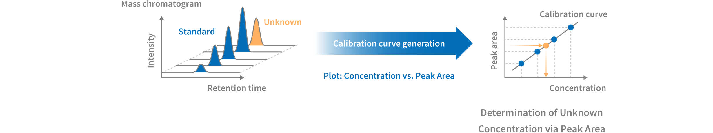 Determination of Unknown Concentration via Peak Area