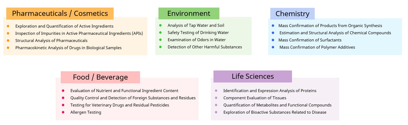Overview of LC-MS