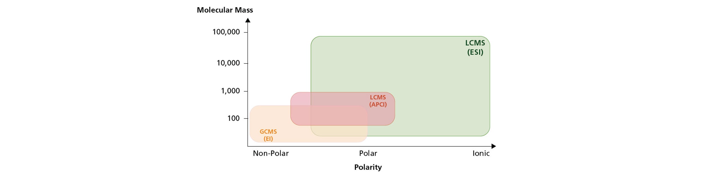 Compounds Easily Analyzed by Each Ioni