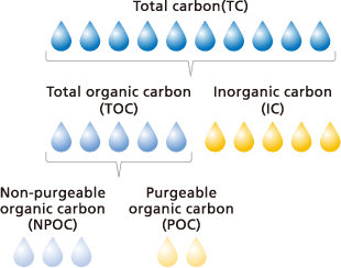 types of TOC