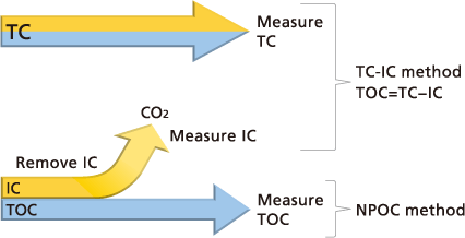 Types of Measurements
