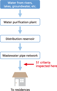 Inspecting Water Quality