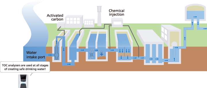 Water Treatment Management