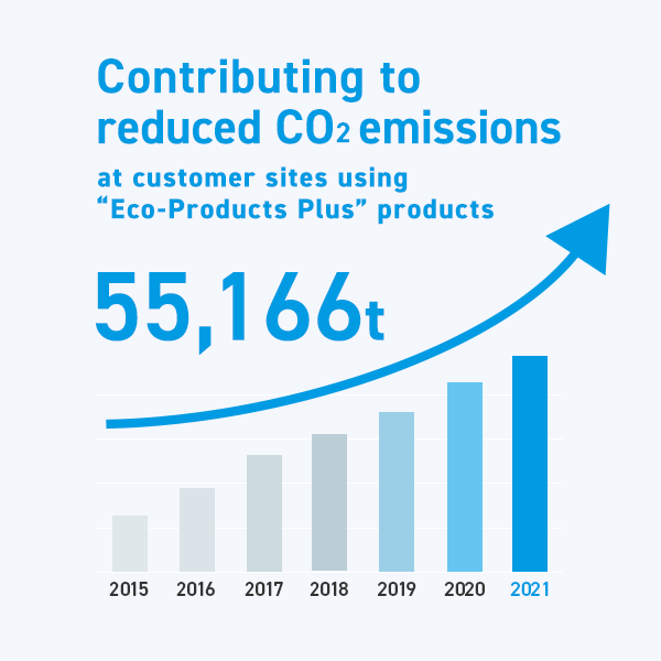 Contributing to reduced CO2 emissions at customer sites using “Eco-Products Plus” products