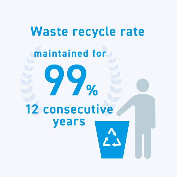Waste recycle rate　99% maintained for 10 consecutive years